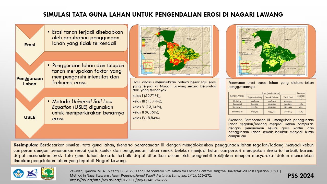 Simulasi Tata Guna Lahan untuk Pengendalian Erosi di Nagari Lawang